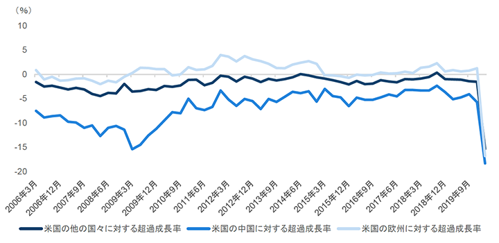 チャート4：米国の他の国々に対する超過成長