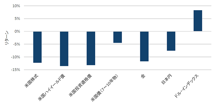 チャート5：2020年3月9日～3月19日における各資産クラスのリターン