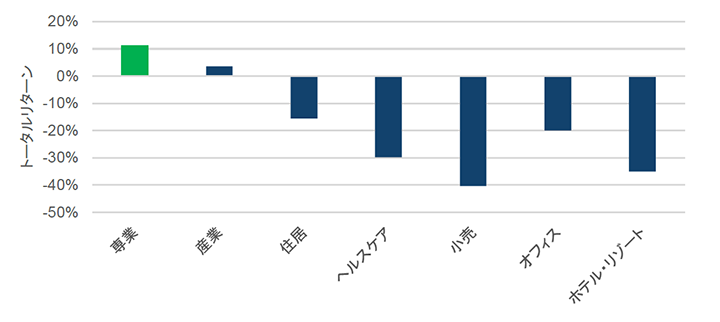 チャート6：米国リートのサブセクター別年初来リターン