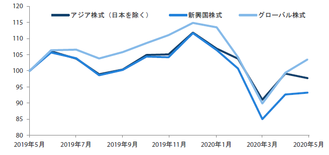 過去1年間におけるアジア株式市場（日本を除く）、新興国株式市場、グローバル株式市場の推移（トータル・リターン） 