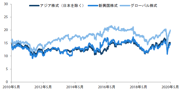 アジア株式市場（日本を除く）、新興国株式市場、グローバル株式市場のPER（株価収益率） 