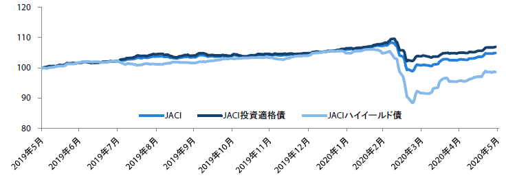 アジア・クレジット市場の推移 