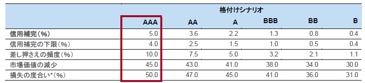 表1：格付け別典型的担保プールの主要信用補完要素s