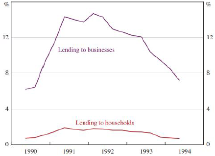 チャート1：貸出ポートフォリオ別の不良資産の推移（当該資料の図表6、全銀行における貸出種類別での割合）