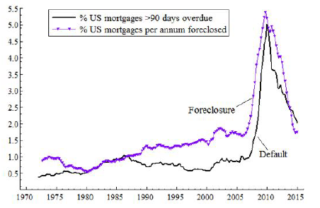 チャート3：米国における差し押さえ率および支払延滞率の推移