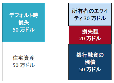 図2：ローンのデフォルトを受けた資産額例