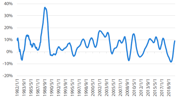 チャート6：オーストラリアの住宅価格の前年比変化率