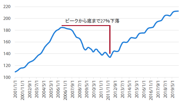 チャート7：米国のS&Pケース・シラー住宅価格指数の推移