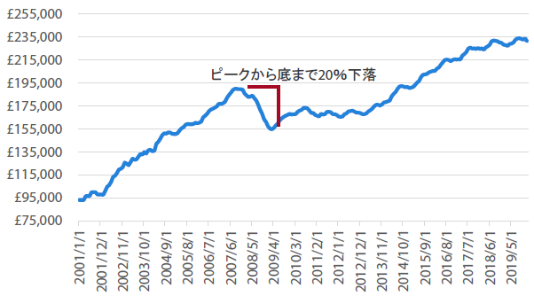 チャート8：英国の住宅価格の推移