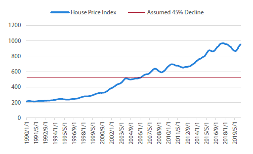 チャート9：オーストラリア住宅価格指数の推移（1980年＝100）