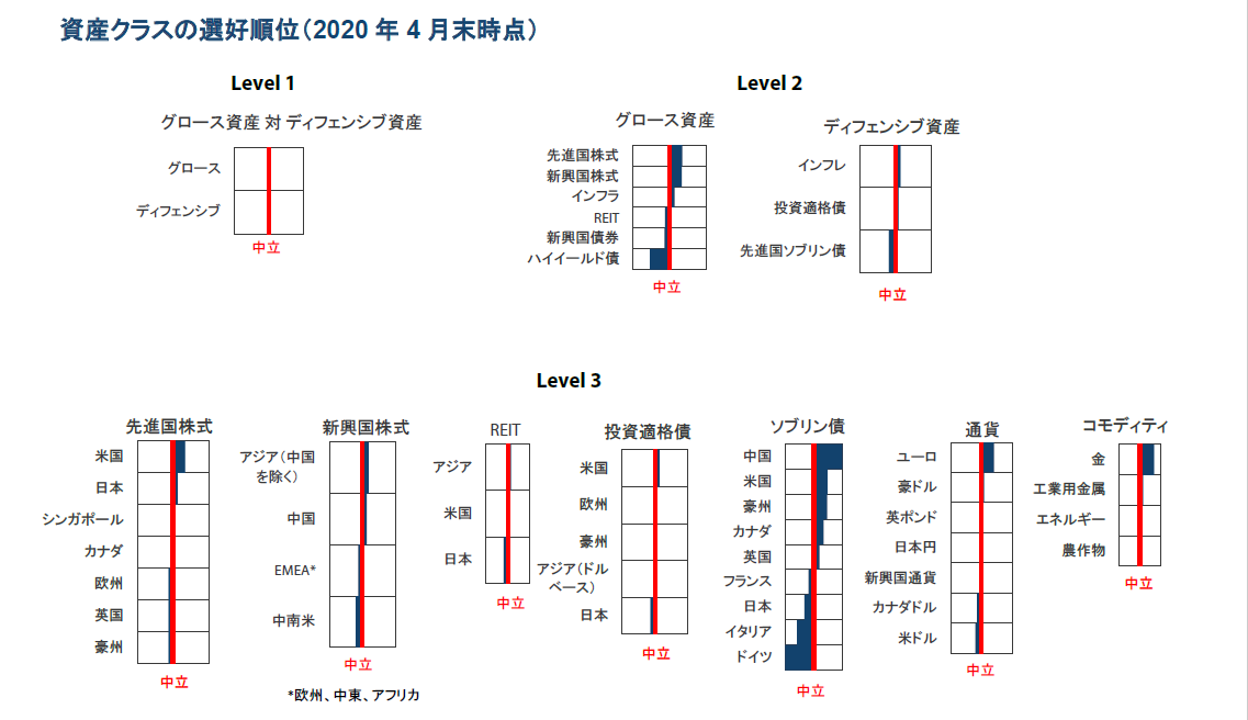 資産クラスの選好順位（2020年4月末時点）