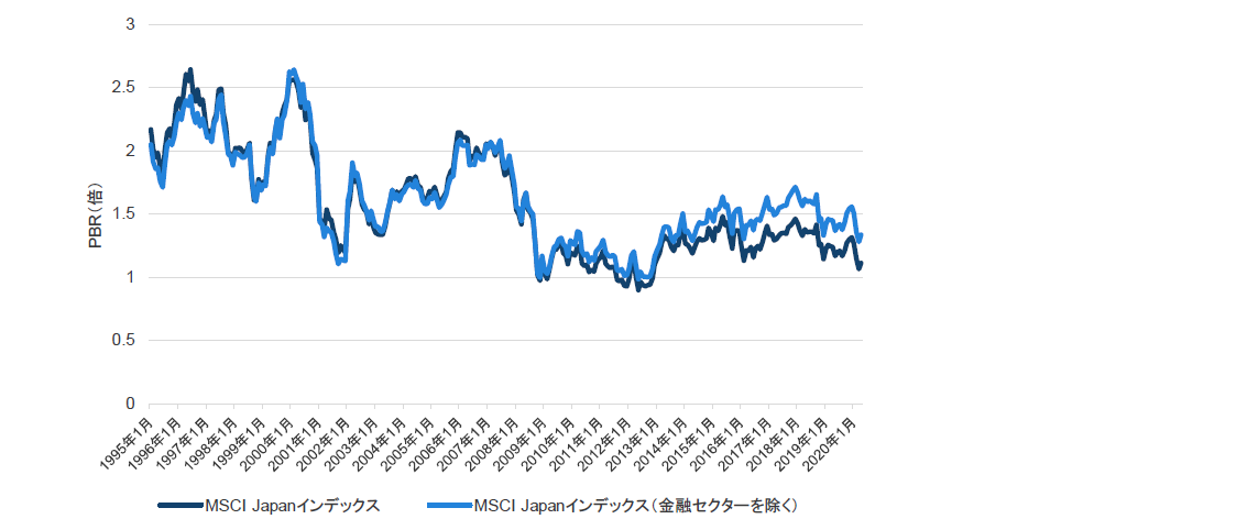 日本株式全体と金融セクターを除いた日本株式のPBR比較