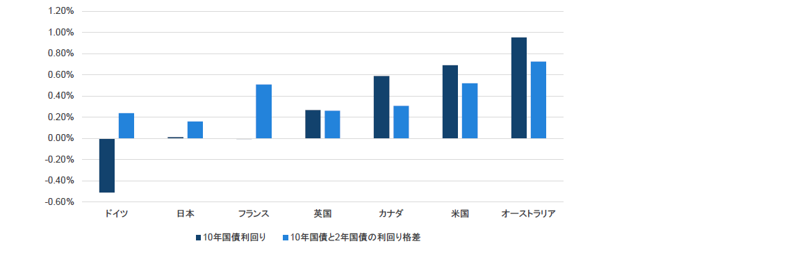 チャート2：世界の国債利回り
