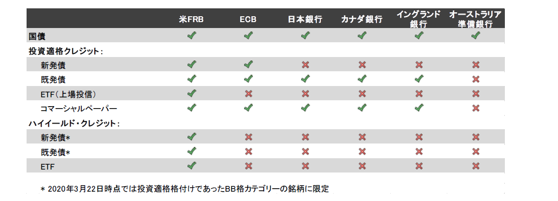 表1：中央銀行の資産購入プログラムの対象資産