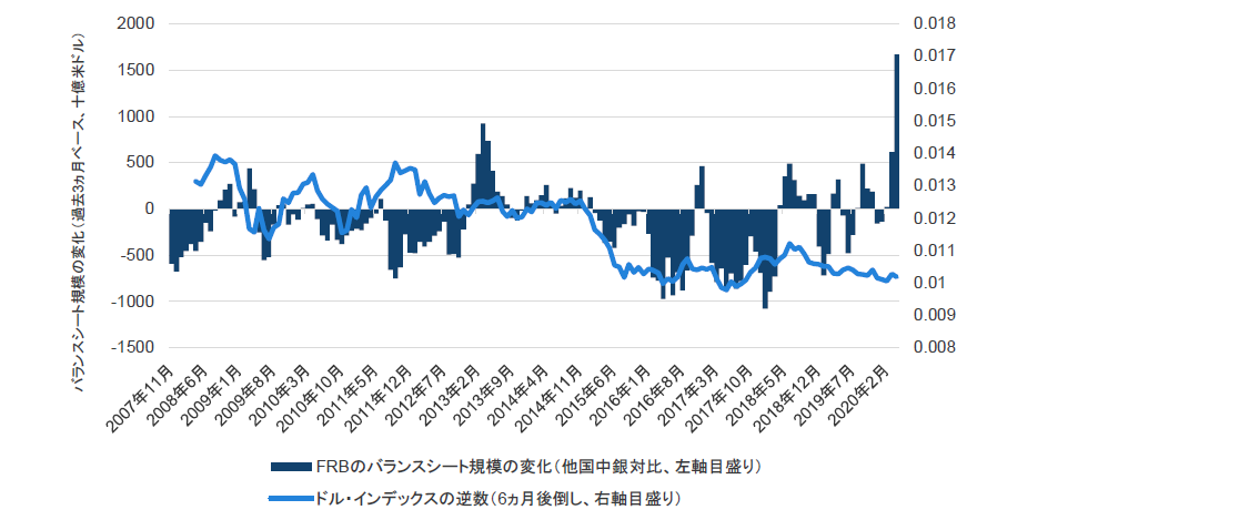 チャート3：他の国々と比較した米国中央銀行のバランスシートの3ヵ月変化