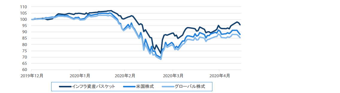 チャート6：インフラ資産と株式の年初来パフォーマンス比較