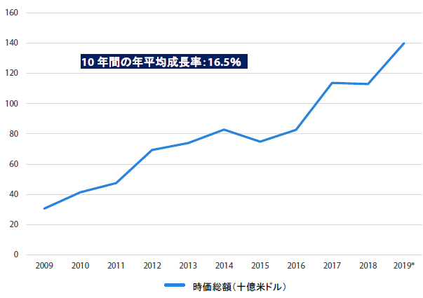 チャート1：アジア・リート市場の時価総額の推移