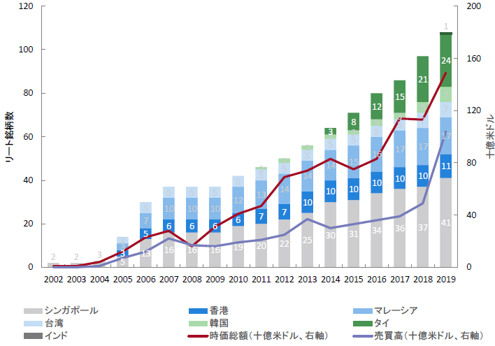 チャート2：日本を除くアジア・リート市場の成長