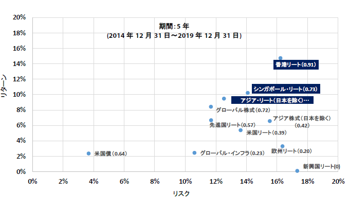 チャート3：アジア・リートの優れたリスク調整後リターン
