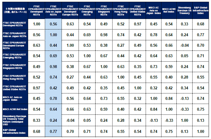 表1：アジア・リートは他の資産クラスと低相関