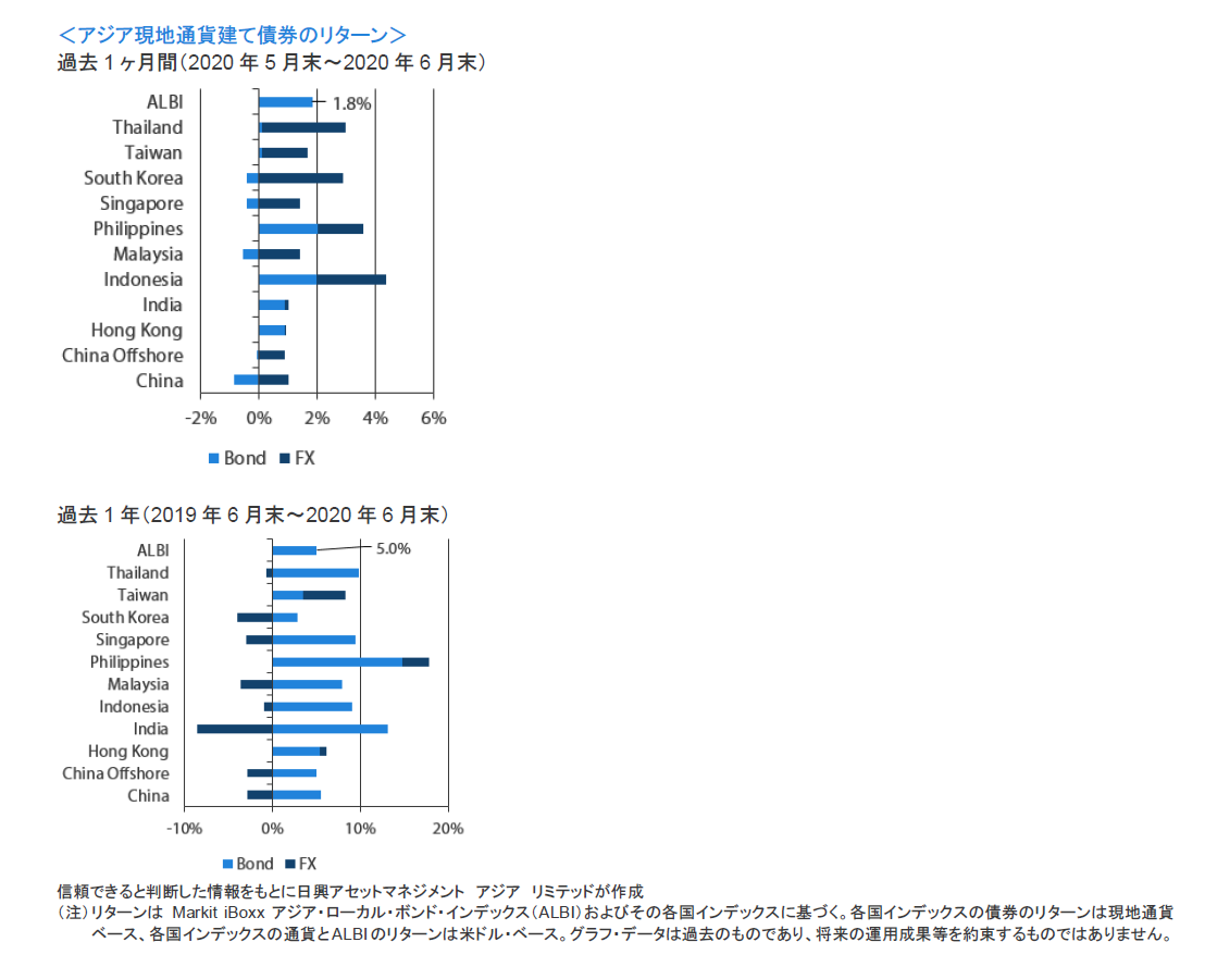 アジア現地通貨建て債券のリターン