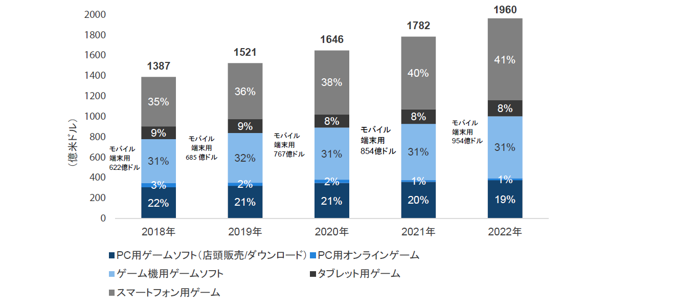 チャート1：世界のゲーム市場の見通し