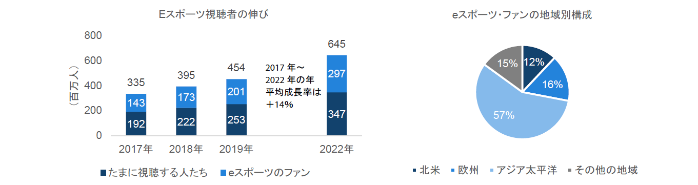 チャート3：高まりつつあるeスポーツの人気、アジア太平洋地域がけん引