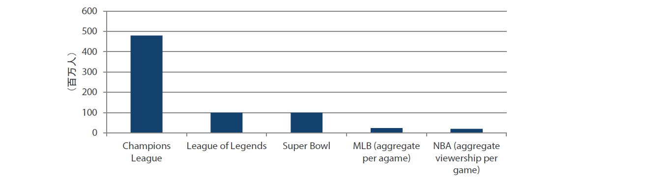チャート4：2019年における様々なスポーツの優勝決定戦の視聴者数