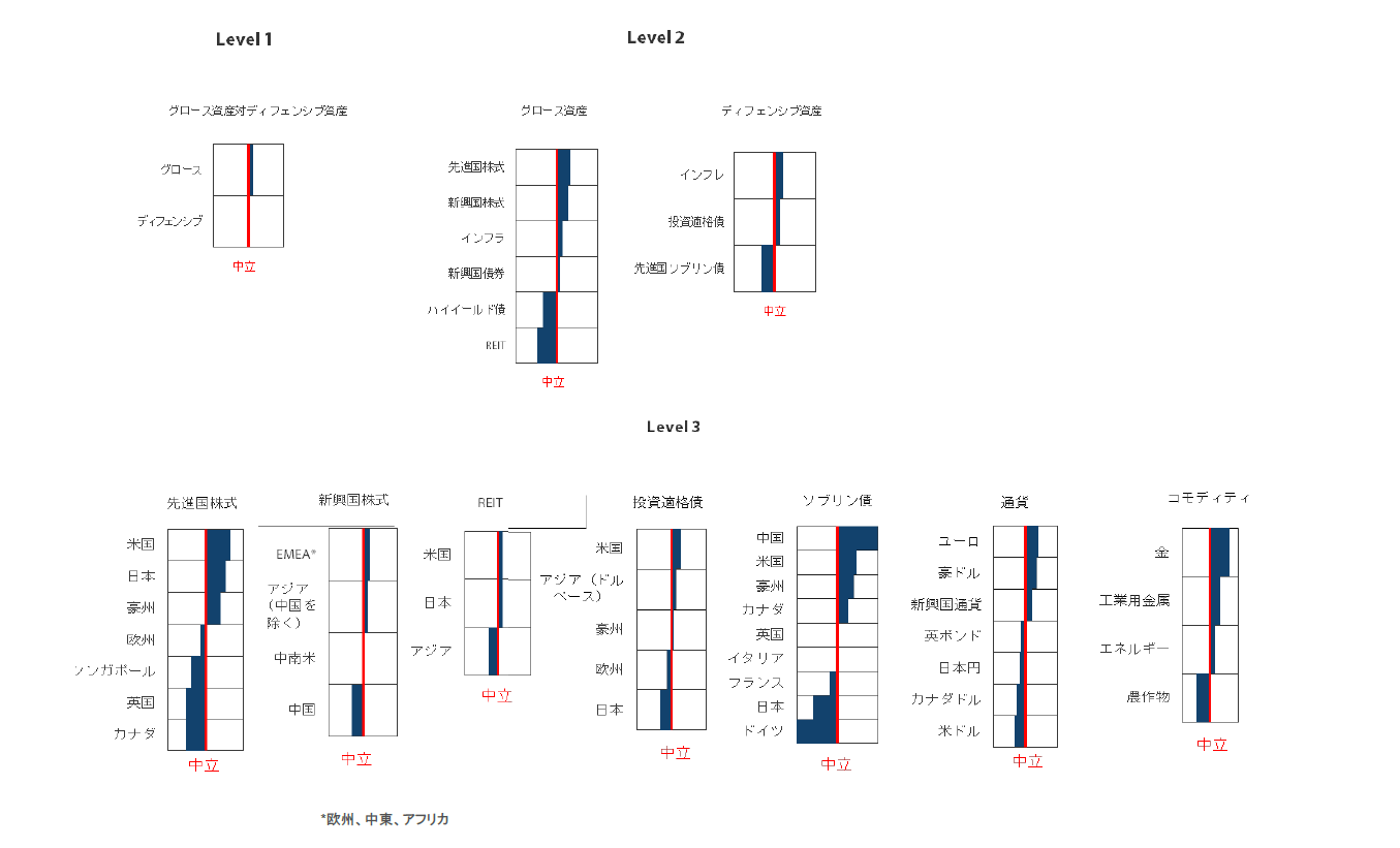 資産クラスの選好順位（2020年5月末時点）