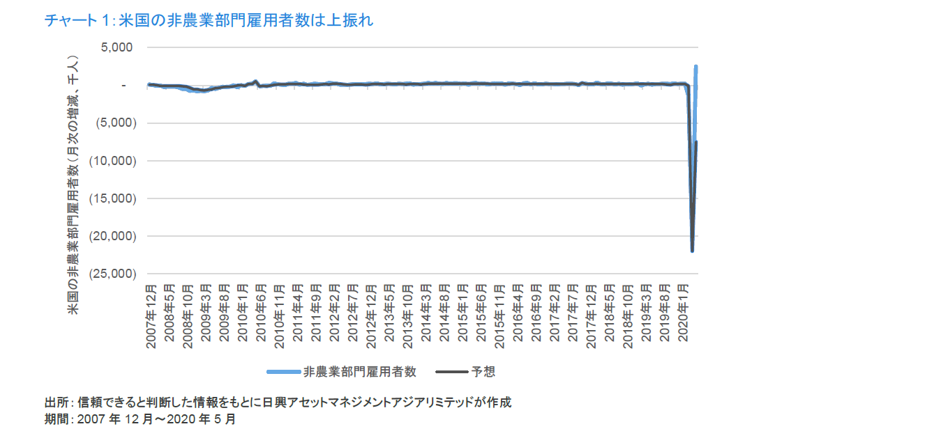 チャート1：米国の非農業部門雇用者数は上振れ