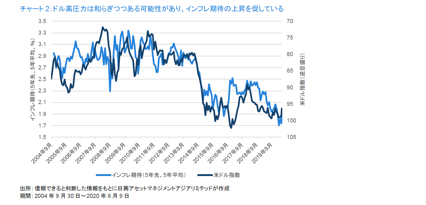 チャート2：ドル高圧力は和らぎつつある可能性があり、インフレ期待の上昇を促している