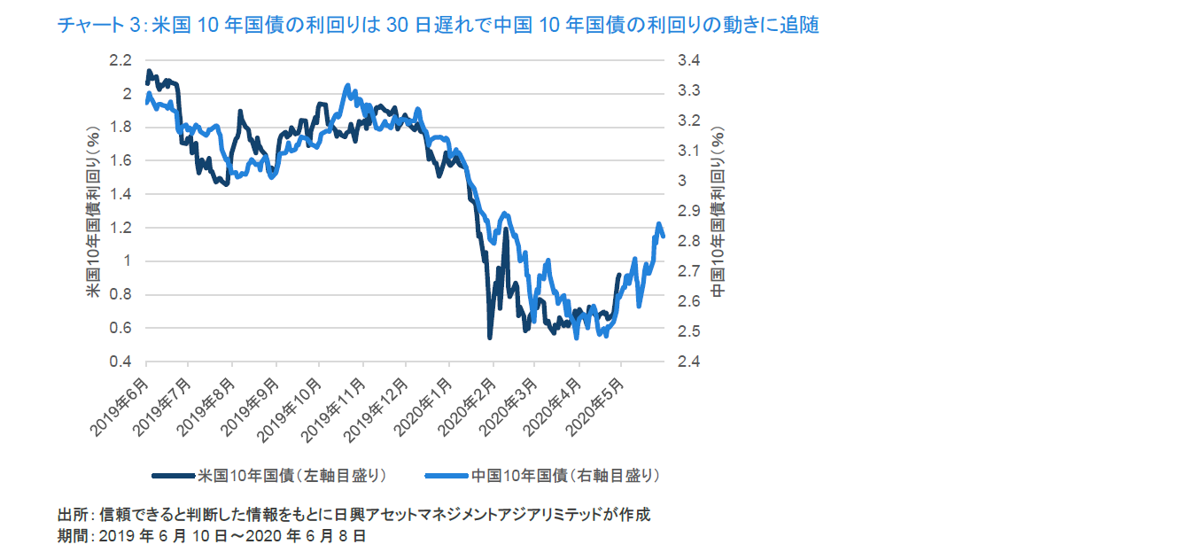 チャート3：米国10年国債の利回りは30日遅れで中国10年国債の利回りの動きに追随