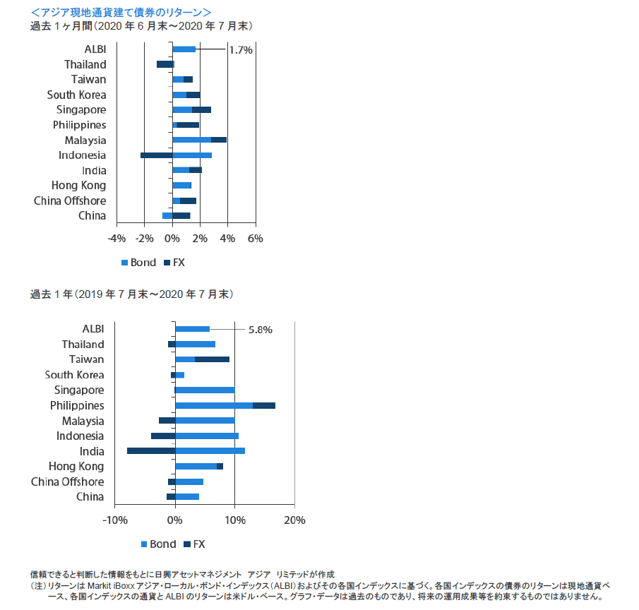 アジア現地通貨建て債券のリターン