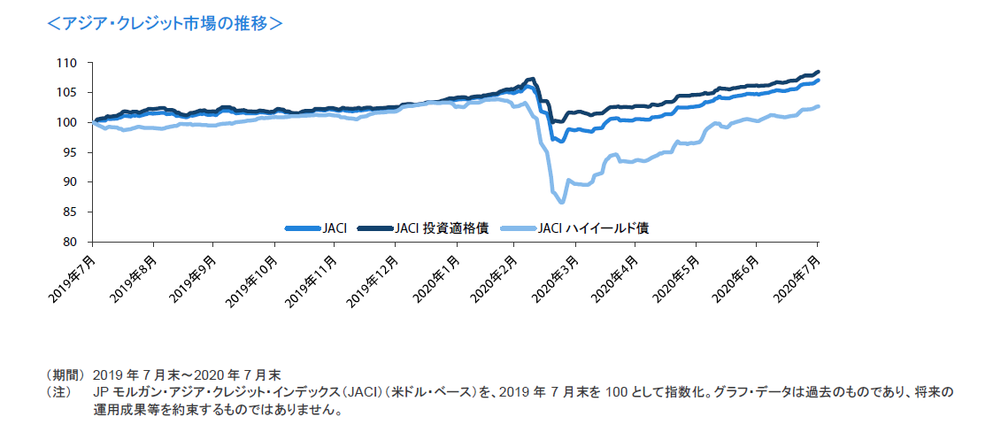 アジア・クレジット市場の推移 