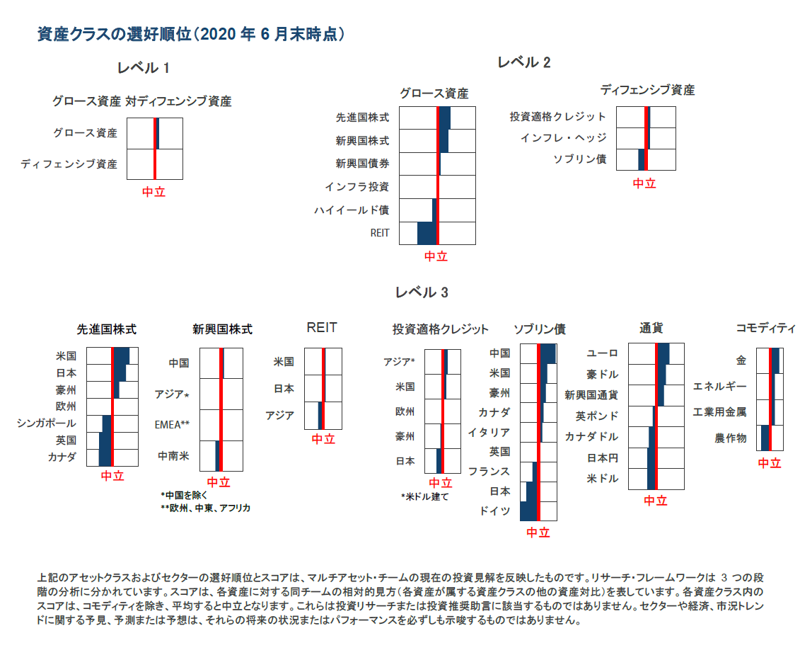 資産クラスの選好順位