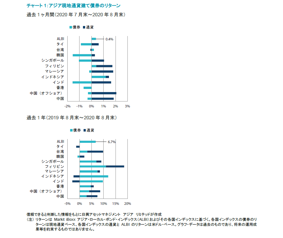 アジア現地通貨建て債券のリターン