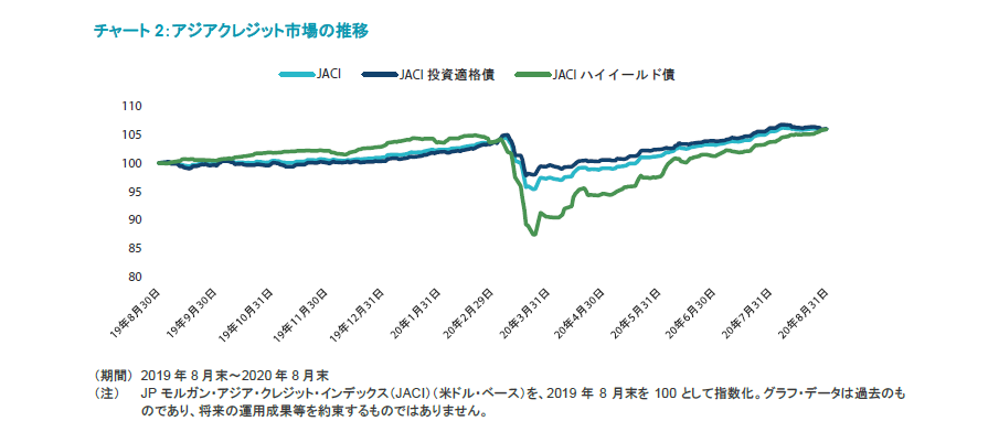 アジア・クレジット市場の推移 