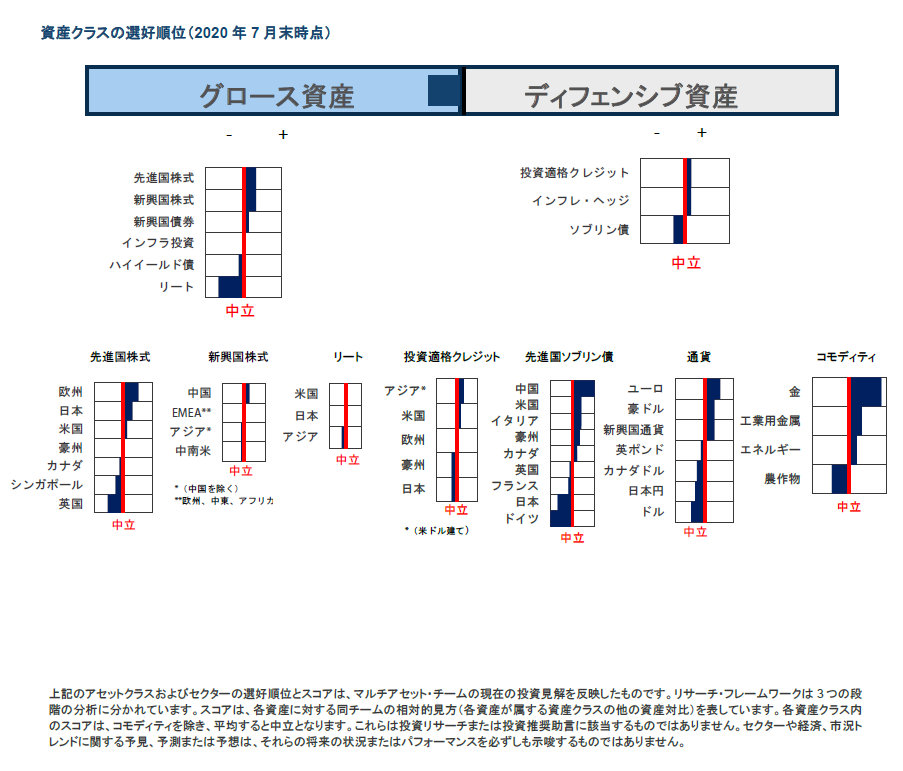 資産クラスの選好順位