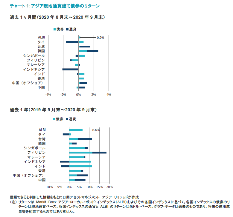 アジア現地通貨建て債券のリターン