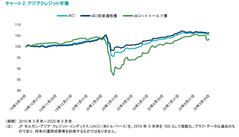 アジア・クレジット市場の推移 