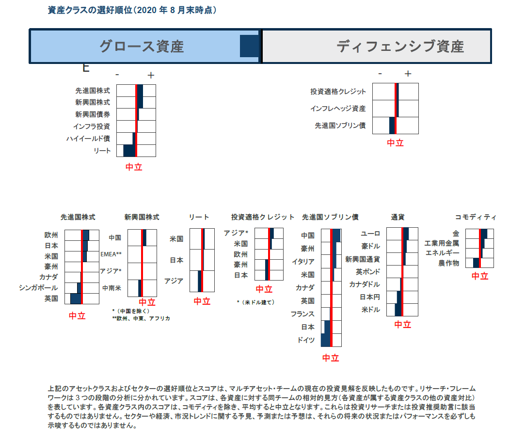 資産クラスの選好順位