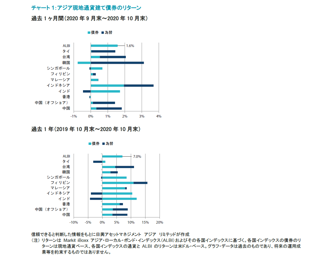 アジア現地通貨建て債券のリターン