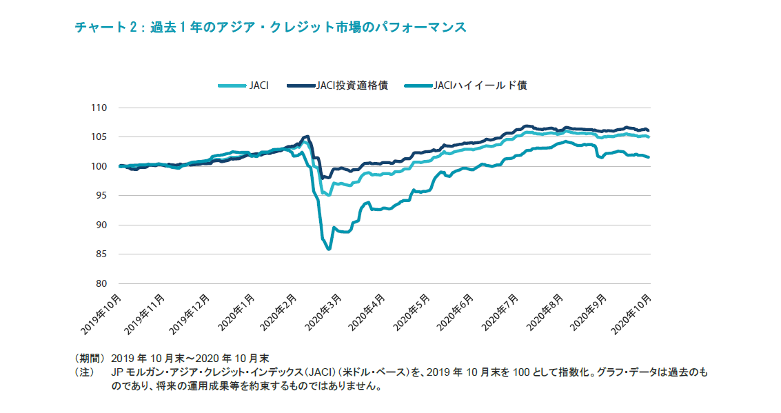 アジア・クレジット市場の推移 