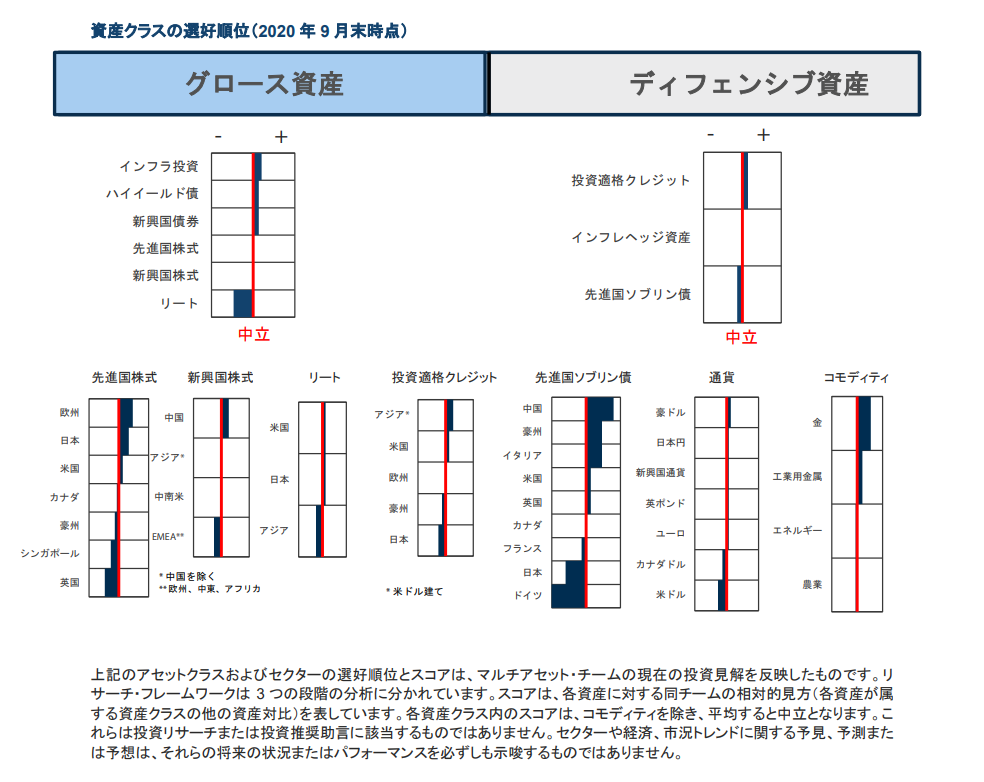 資産クラスの選好順位