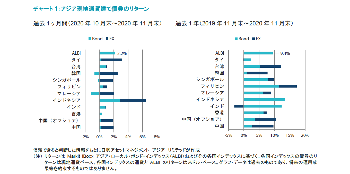 アジア現地通貨建て債券のリターン