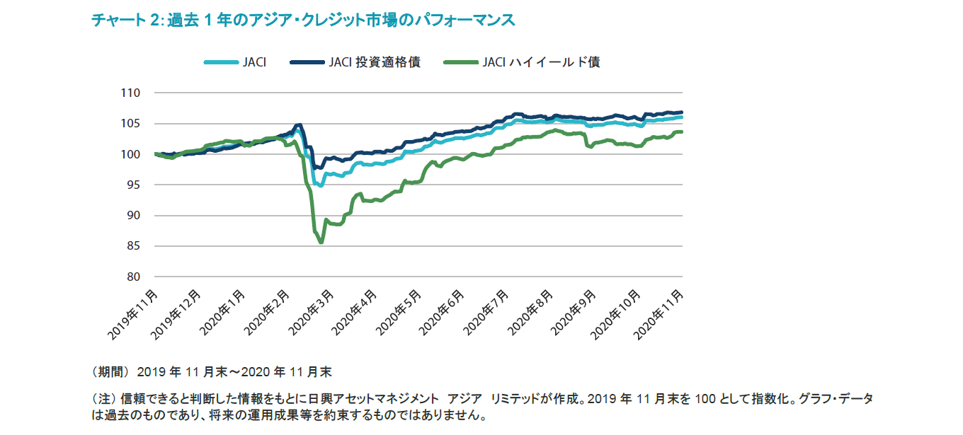 アジア・クレジット市場の推移 