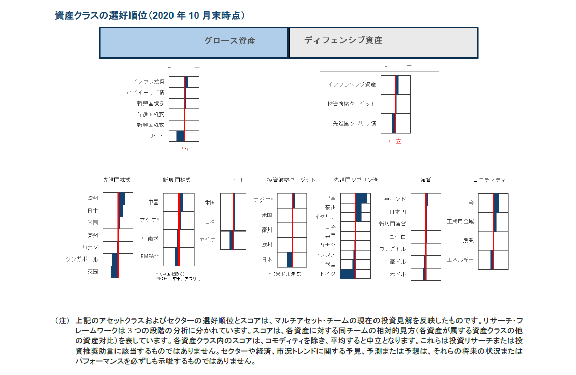 資産クラスの選好順位