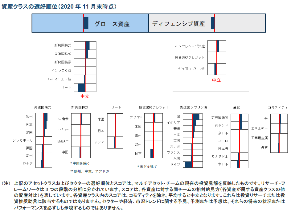 資産クラスの選好順位