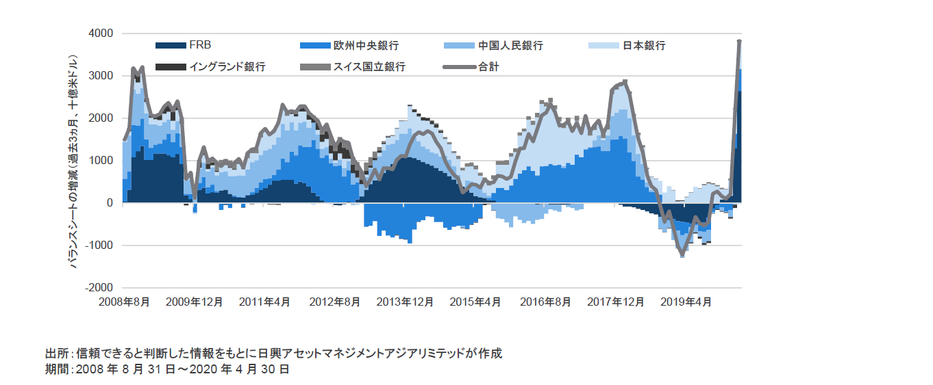 チャート1：中央銀行のバランスシート拡大は加速