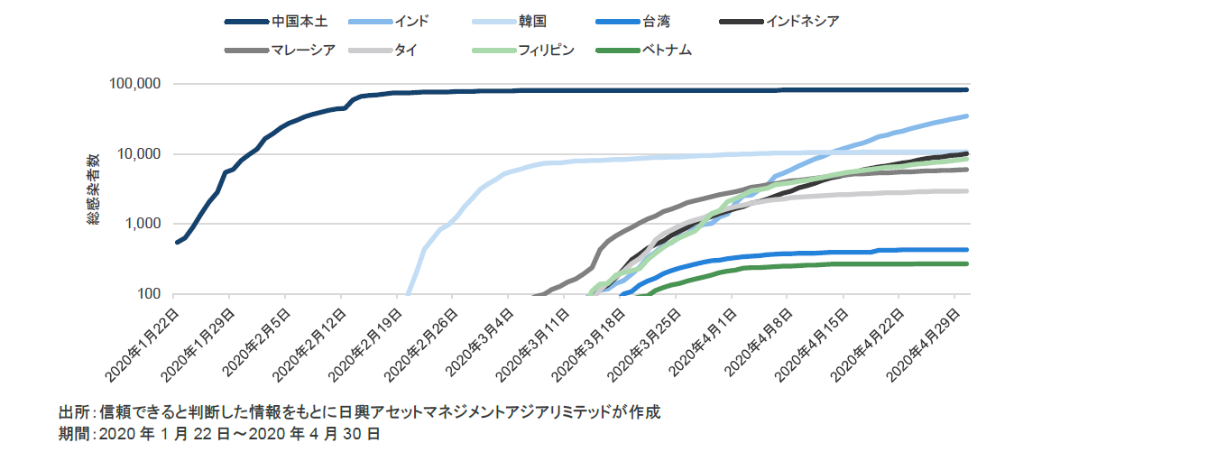 チャート2：アジアにおけるCOVID－19の総感染者数